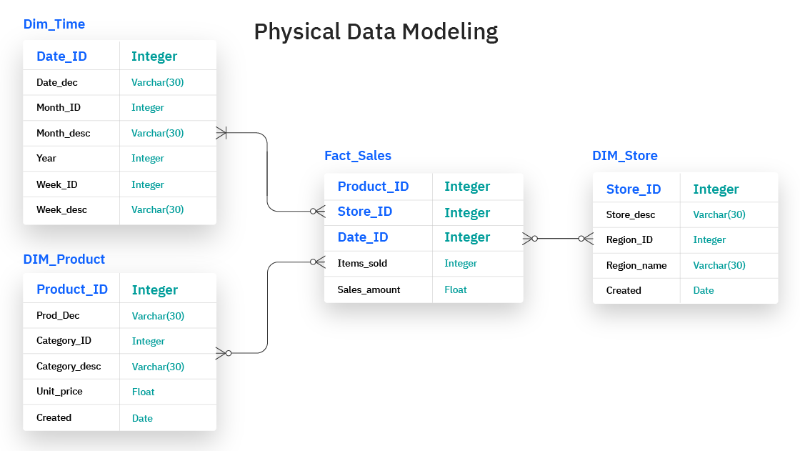 Difference Between Conceptual Logical And Physical Data Model Data