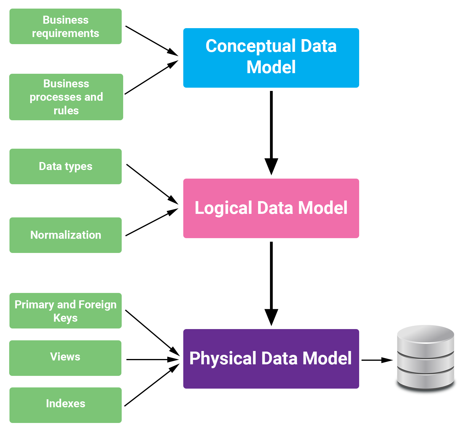 Difference Between Conceptual Logical And Physical Data Model Data