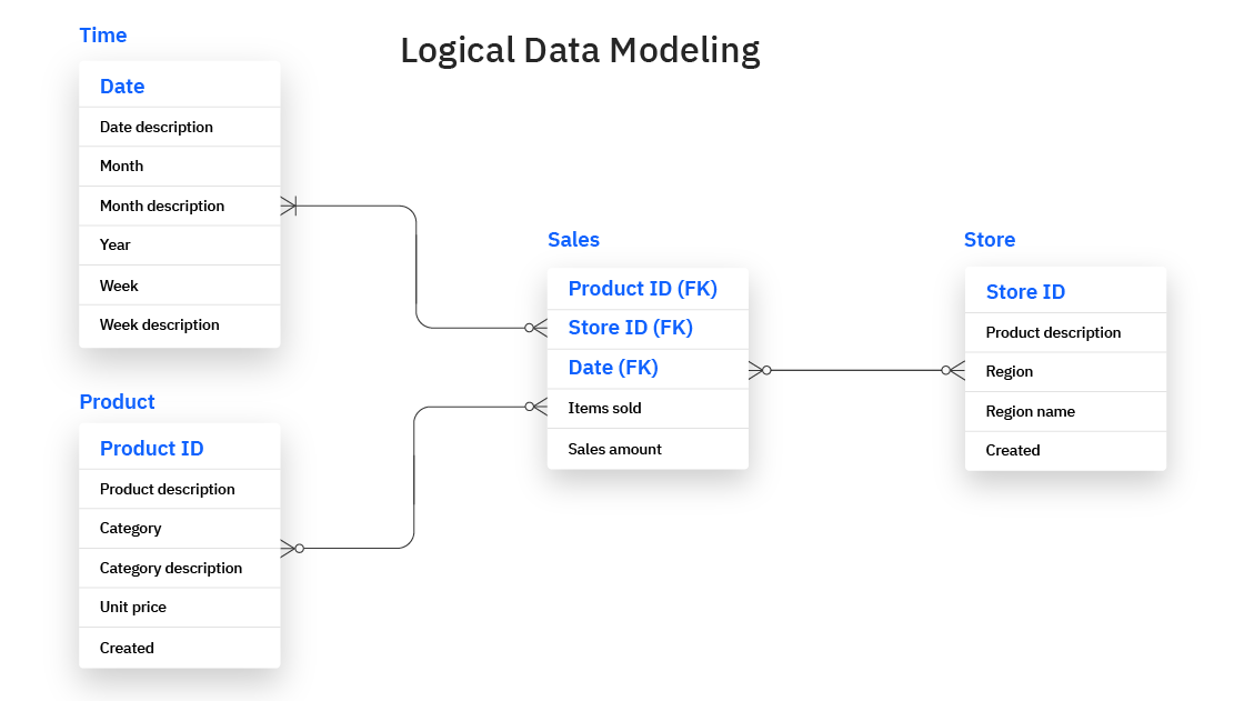 Difference between Conceptual, Logical and Physical Data Model – Data ...