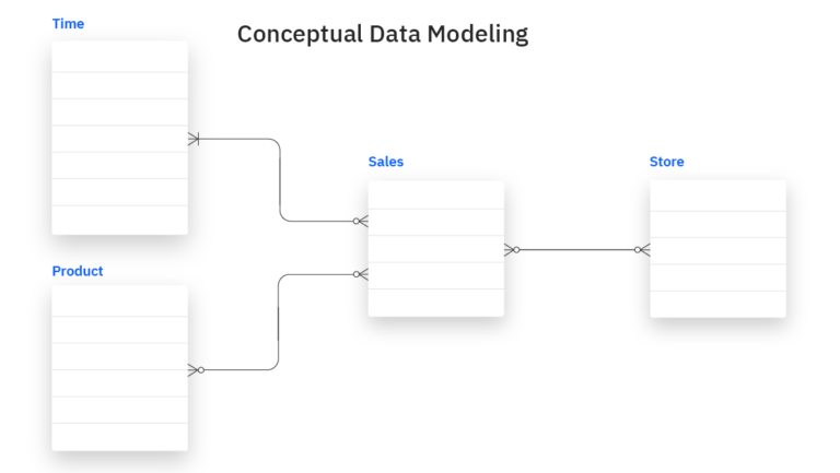 Difference between Conceptual, Logical and Physical Data Model – Data ...