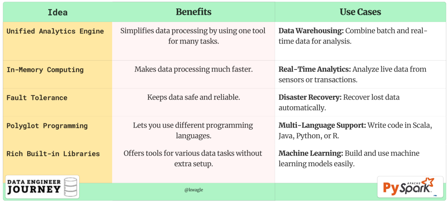 Starting with Apache Spark on Databricks with FAQs - Data Engineer Journey