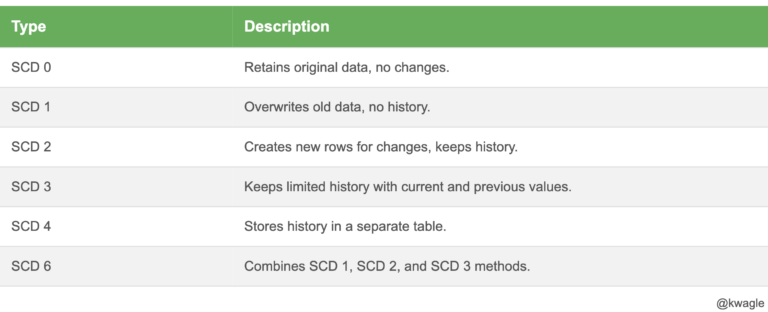 Slowly Changing Dimensions (SCDs) in Data Warehousing - Data Engineer ...