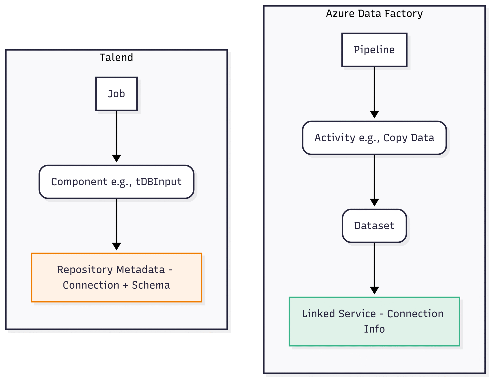 Understanding Azure Data Factory: A Comparison for Talend Users - Data ...
